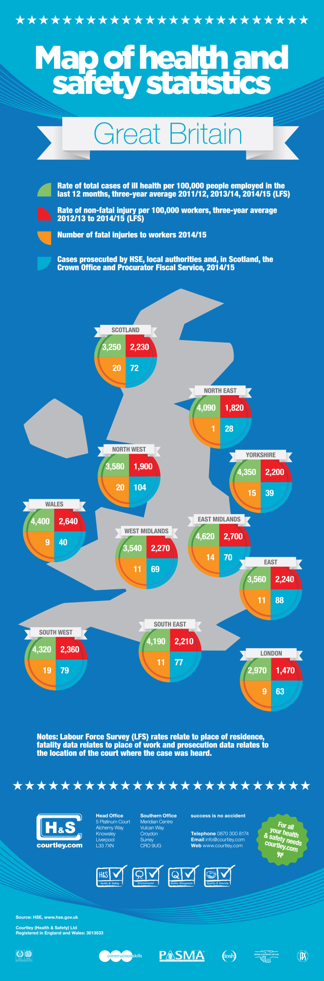 health and safety statistics