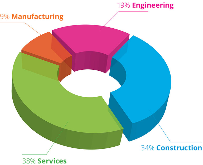 sectors piechart